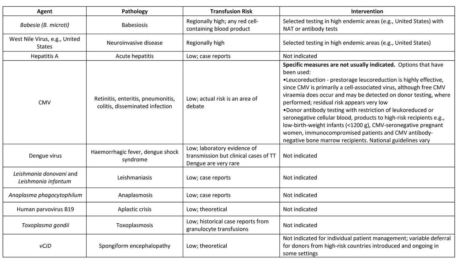 Table 4 Adverse effects of transfusion